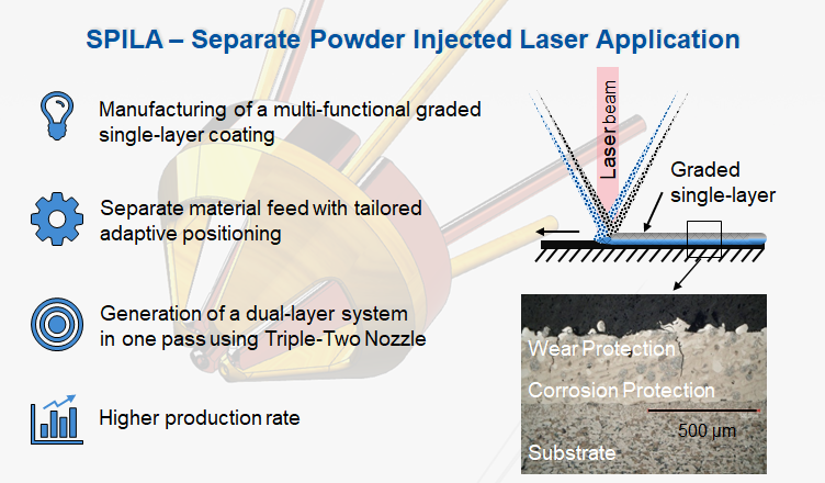 Separate Powder Injected Laser Application (SPILA)